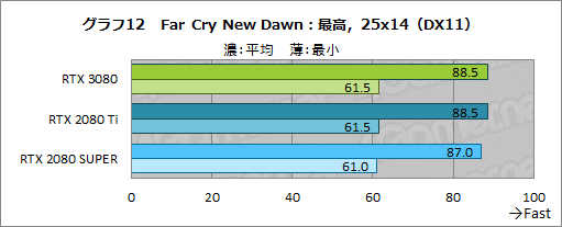 画像ギャラリー No.039のサムネイル画像 / 「GeForce RTX 3080 Founders Edition」レビュー。Ampere世代のハイエンドGPUはRTX 2080 Tiをあらゆる面で圧倒する