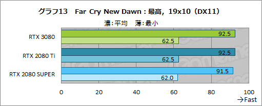 画像ギャラリー No.040のサムネイル画像 / 「GeForce RTX 3080 Founders Edition」レビュー。Ampere世代のハイエンドGPUはRTX 2080 Tiをあらゆる面で圧倒する
