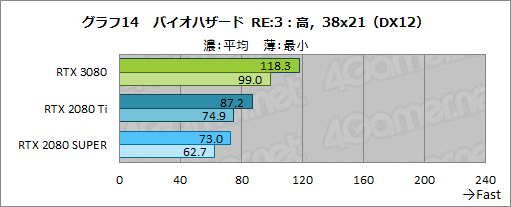 画像ギャラリー No.041のサムネイル画像 / 「GeForce RTX 3080 Founders Edition」レビュー。Ampere世代のハイエンドGPUはRTX 2080 Tiをあらゆる面で圧倒する