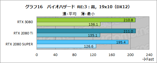 画像ギャラリー No.043のサムネイル画像 / 「GeForce RTX 3080 Founders Edition」レビュー。Ampere世代のハイエンドGPUはRTX 2080 Tiをあらゆる面で圧倒する