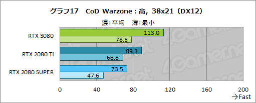 画像ギャラリー No.044のサムネイル画像 / 「GeForce RTX 3080 Founders Edition」レビュー。Ampere世代のハイエンドGPUはRTX 2080 Tiをあらゆる面で圧倒する