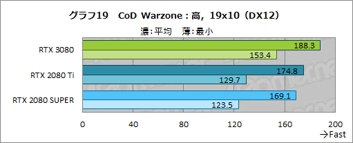 画像ギャラリー No.046のサムネイル画像 / 「GeForce RTX 3080 Founders Edition」レビュー。Ampere世代のハイエンドGPUはRTX 2080 Tiをあらゆる面で圧倒する