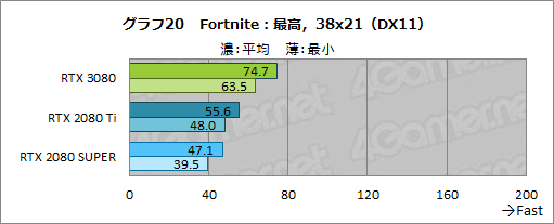 画像ギャラリー No.047のサムネイル画像 / 「GeForce RTX 3080 Founders Edition」レビュー。Ampere世代のハイエンドGPUはRTX 2080 Tiをあらゆる面で圧倒する