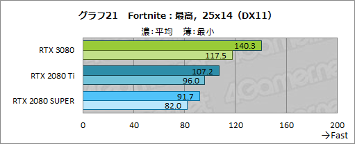 画像ギャラリー No.048のサムネイル画像 / 「GeForce RTX 3080 Founders Edition」レビュー。Ampere世代のハイエンドGPUはRTX 2080 Tiをあらゆる面で圧倒する