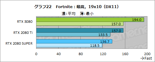 画像ギャラリー No.049のサムネイル画像 / 「GeForce RTX 3080 Founders Edition」レビュー。Ampere世代のハイエンドGPUはRTX 2080 Tiをあらゆる面で圧倒する