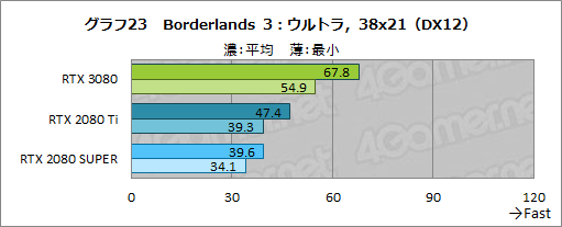 画像ギャラリー No.050のサムネイル画像 / 「GeForce RTX 3080 Founders Edition」レビュー。Ampere世代のハイエンドGPUはRTX 2080 Tiをあらゆる面で圧倒する