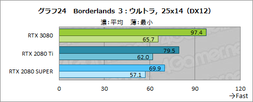 画像ギャラリー No.051のサムネイル画像 / 「GeForce RTX 3080 Founders Edition」レビュー。Ampere世代のハイエンドGPUはRTX 2080 Tiをあらゆる面で圧倒する