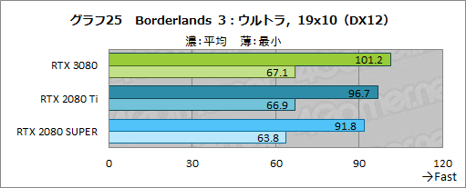 画像ギャラリー No.052のサムネイル画像 / 「GeForce RTX 3080 Founders Edition」レビュー。Ampere世代のハイエンドGPUはRTX 2080 Tiをあらゆる面で圧倒する