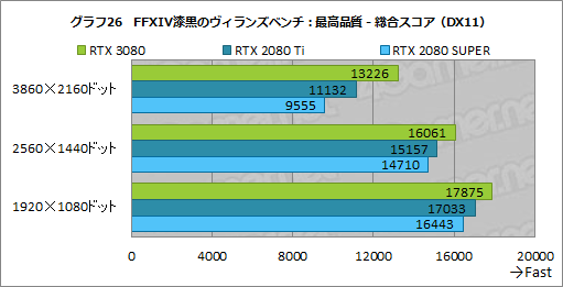 画像ギャラリー No.053のサムネイル画像 / 「GeForce RTX 3080 Founders Edition」レビュー。Ampere世代のハイエンドGPUはRTX 2080 Tiをあらゆる面で圧倒する