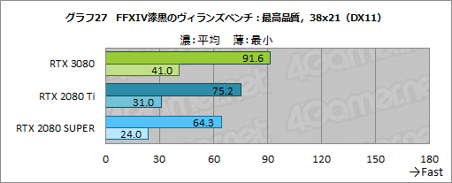 画像ギャラリー No.054のサムネイル画像 / 「GeForce RTX 3080 Founders Edition」レビュー。Ampere世代のハイエンドGPUはRTX 2080 Tiをあらゆる面で圧倒する