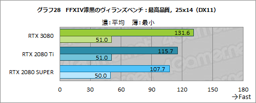 画像ギャラリー No.055のサムネイル画像 / 「GeForce RTX 3080 Founders Edition」レビュー。Ampere世代のハイエンドGPUはRTX 2080 Tiをあらゆる面で圧倒する