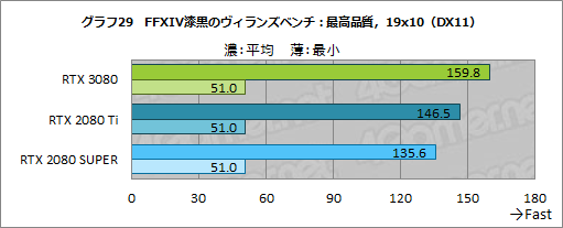 画像ギャラリー No.056のサムネイル画像 / 「GeForce RTX 3080 Founders Edition」レビュー。Ampere世代のハイエンドGPUはRTX 2080 Tiをあらゆる面で圧倒する