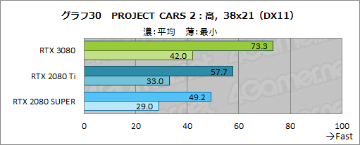 画像ギャラリー No.057のサムネイル画像 / 「GeForce RTX 3080 Founders Edition」レビュー。Ampere世代のハイエンドGPUはRTX 2080 Tiをあらゆる面で圧倒する