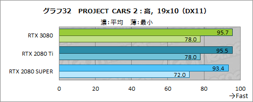 画像ギャラリー No.059のサムネイル画像 / 「GeForce RTX 3080 Founders Edition」レビュー。Ampere世代のハイエンドGPUはRTX 2080 Tiをあらゆる面で圧倒する