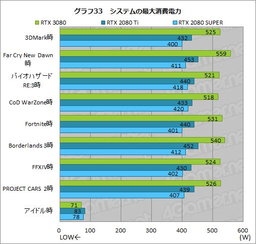 画像ギャラリー No.060のサムネイル画像 / 「GeForce RTX 3080 Founders Edition」レビュー。Ampere世代のハイエンドGPUはRTX 2080 Tiをあらゆる面で圧倒する
