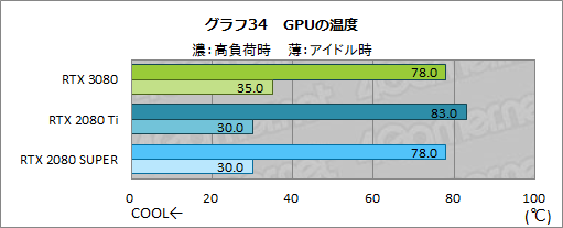 画像ギャラリー No.061のサムネイル画像 / 「GeForce RTX 3080 Founders Edition」レビュー。Ampere世代のハイエンドGPUはRTX 2080 Tiをあらゆる面で圧倒する