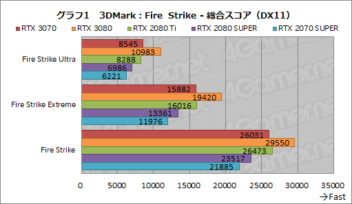 画像ギャラリー No.019のサムネイル画像 / 「GeForce RTX 3070 Founders Edition」レビュー。RTX 2080 Tiに劣らない性能で消費電力と価格は低い優れたGPUだ