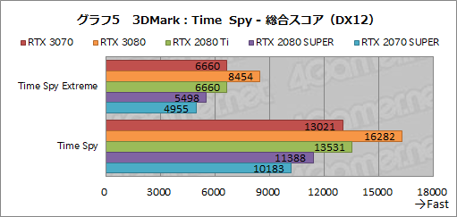 画像ギャラリー No.023のサムネイル画像 / 「GeForce RTX 3070 Founders Edition」レビュー。RTX 2080 Tiに劣らない性能で消費電力と価格は低い優れたGPUだ