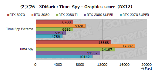画像ギャラリー No.024のサムネイル画像 / 「GeForce RTX 3070 Founders Edition」レビュー。RTX 2080 Tiに劣らない性能で消費電力と価格は低い優れたGPUだ