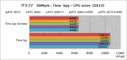 画像ギャラリー No.025のサムネイル画像 / 「GeForce RTX 3070 Founders Edition」レビュー。RTX 2080 Tiに劣らない性能で消費電力と価格は低い優れたGPUだ