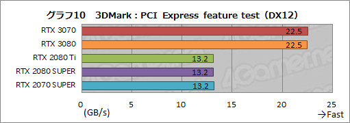 画像ギャラリー No.028のサムネイル画像 / 「GeForce RTX 3070 Founders Edition」レビュー。RTX 2080 Tiに劣らない性能で消費電力と価格は低い優れたGPUだ