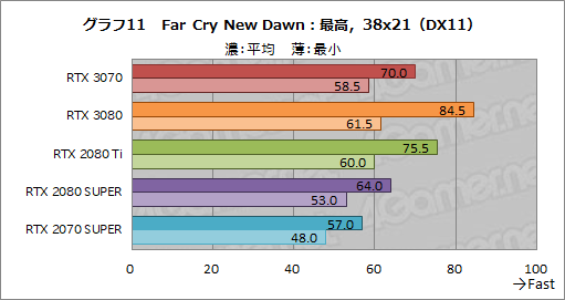 画像ギャラリー No.029のサムネイル画像 / 「GeForce RTX 3070 Founders Edition」レビュー。RTX 2080 Tiに劣らない性能で消費電力と価格は低い優れたGPUだ