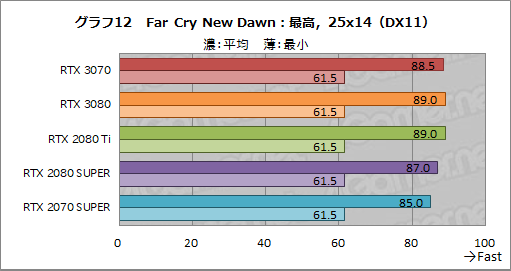 画像ギャラリー No.030のサムネイル画像 / 「GeForce RTX 3070 Founders Edition」レビュー。RTX 2080 Tiに劣らない性能で消費電力と価格は低い優れたGPUだ