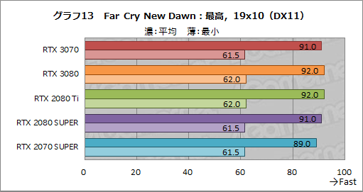 画像ギャラリー No.031のサムネイル画像 / 「GeForce RTX 3070 Founders Edition」レビュー。RTX 2080 Tiに劣らない性能で消費電力と価格は低い優れたGPUだ