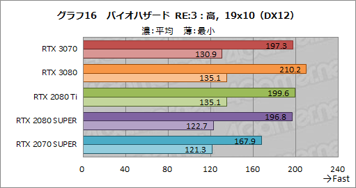 画像ギャラリー No.034のサムネイル画像 / 「GeForce RTX 3070 Founders Edition」レビュー。RTX 2080 Tiに劣らない性能で消費電力と価格は低い優れたGPUだ