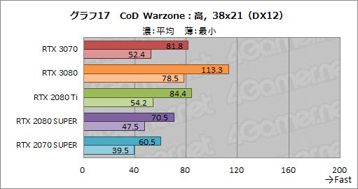 画像ギャラリー No.035のサムネイル画像 / 「GeForce RTX 3070 Founders Edition」レビュー。RTX 2080 Tiに劣らない性能で消費電力と価格は低い優れたGPUだ