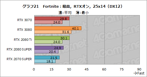 画像ギャラリー No.039のサムネイル画像 / 「GeForce RTX 3070 Founders Edition」レビュー。RTX 2080 Tiに劣らない性能で消費電力と価格は低い優れたGPUだ