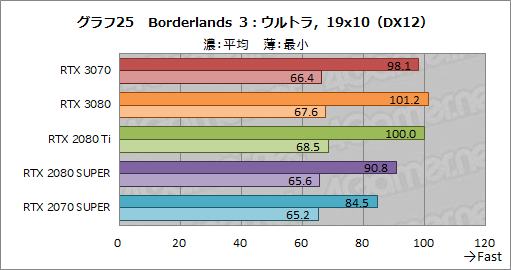 画像ギャラリー No.043のサムネイル画像 / 「GeForce RTX 3070 Founders Edition」レビュー。RTX 2080 Tiに劣らない性能で消費電力と価格は低い優れたGPUだ