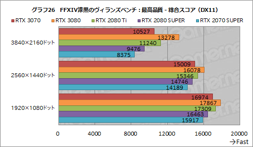 画像ギャラリー No.044のサムネイル画像 / 「GeForce RTX 3070 Founders Edition」レビュー。RTX 2080 Tiに劣らない性能で消費電力と価格は低い優れたGPUだ