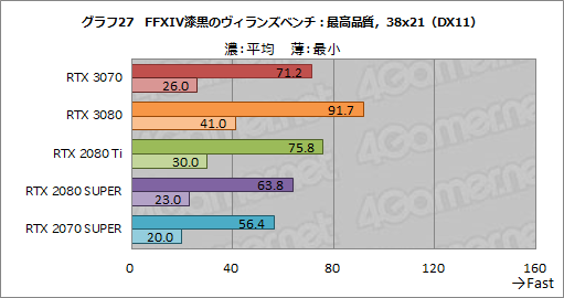 画像ギャラリー No.045のサムネイル画像 / 「GeForce RTX 3070 Founders Edition」レビュー。RTX 2080 Tiに劣らない性能で消費電力と価格は低い優れたGPUだ