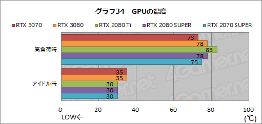 画像ギャラリー No.052のサムネイル画像 / 「GeForce RTX 3070 Founders Edition」レビュー。RTX 2080 Tiに劣らない性能で消費電力と価格は低い優れたGPUだ