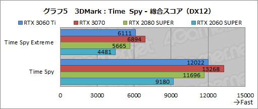 画像ギャラリー No.022のサムネイル画像 / 「GeForce RTX 3060 Ti」レビュー。ミドルクラスながら前世代のハイエンドGPUを超える性能は本当だった