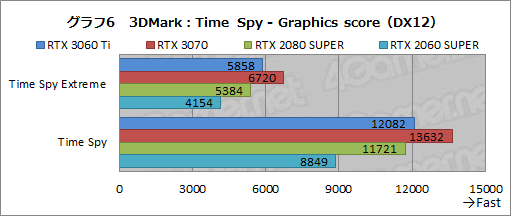 画像ギャラリー No.023のサムネイル画像 / 「GeForce RTX 3060 Ti」レビュー。ミドルクラスながら前世代のハイエンドGPUを超える性能は本当だった