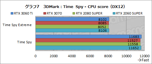 画像ギャラリー No.024のサムネイル画像 / 「GeForce RTX 3060 Ti」レビュー。ミドルクラスながら前世代のハイエンドGPUを超える性能は本当だった