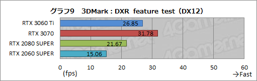 画像ギャラリー No.026のサムネイル画像 / 「GeForce RTX 3060 Ti」レビュー。ミドルクラスながら前世代のハイエンドGPUを超える性能は本当だった