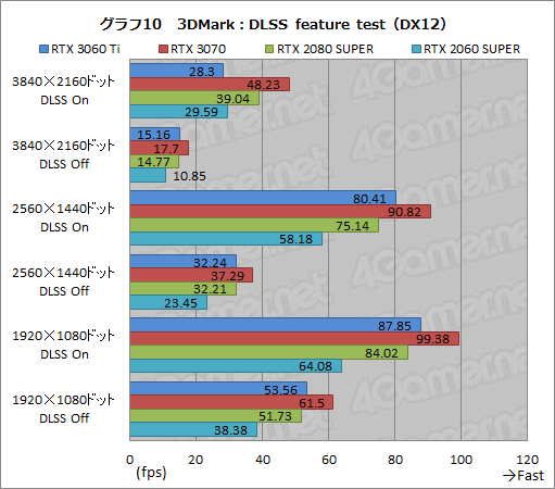 画像ギャラリー No.027のサムネイル画像 / 「GeForce RTX 3060 Ti」レビュー。ミドルクラスながら前世代のハイエンドGPUを超える性能は本当だった