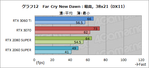画像ギャラリー No.029のサムネイル画像 / 「GeForce RTX 3060 Ti」レビュー。ミドルクラスながら前世代のハイエンドGPUを超える性能は本当だった