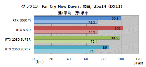 画像ギャラリー No.030のサムネイル画像 / 「GeForce RTX 3060 Ti」レビュー。ミドルクラスながら前世代のハイエンドGPUを超える性能は本当だった