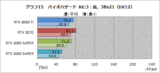 画像ギャラリー No.032のサムネイル画像 / 「GeForce RTX 3060 Ti」レビュー。ミドルクラスながら前世代のハイエンドGPUを超える性能は本当だった