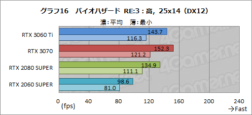 画像ギャラリー No.033のサムネイル画像 / 「GeForce RTX 3060 Ti」レビュー。ミドルクラスながら前世代のハイエンドGPUを超える性能は本当だった