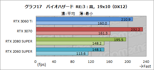 画像ギャラリー No.034のサムネイル画像 / 「GeForce RTX 3060 Ti」レビュー。ミドルクラスながら前世代のハイエンドGPUを超える性能は本当だった