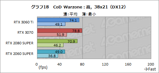 画像ギャラリー No.035のサムネイル画像 / 「GeForce RTX 3060 Ti」レビュー。ミドルクラスながら前世代のハイエンドGPUを超える性能は本当だった