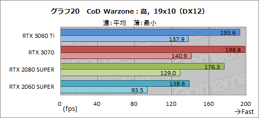 画像ギャラリー No.037のサムネイル画像 / 「GeForce RTX 3060 Ti」レビュー。ミドルクラスながら前世代のハイエンドGPUを超える性能は本当だった