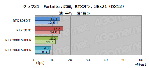 画像ギャラリー No.038のサムネイル画像 / 「GeForce RTX 3060 Ti」レビュー。ミドルクラスながら前世代のハイエンドGPUを超える性能は本当だった