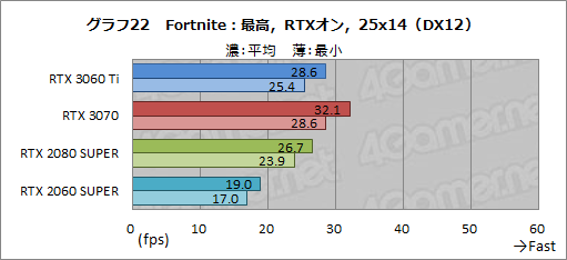 画像ギャラリー No.039のサムネイル画像 / 「GeForce RTX 3060 Ti」レビュー。ミドルクラスながら前世代のハイエンドGPUを超える性能は本当だった