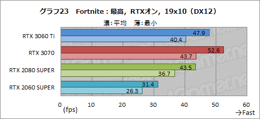 画像ギャラリー No.040のサムネイル画像 / 「GeForce RTX 3060 Ti」レビュー。ミドルクラスながら前世代のハイエンドGPUを超える性能は本当だった